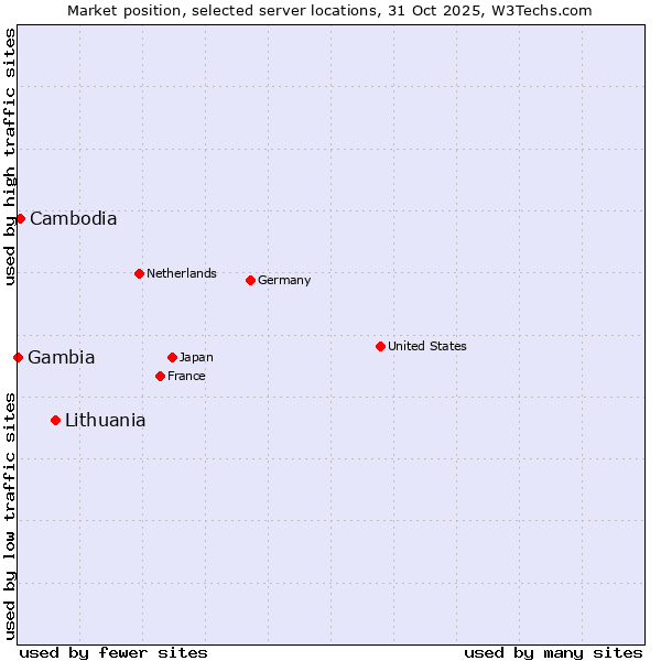 Market position of Lithuania vs. Cambodia vs. Gambia