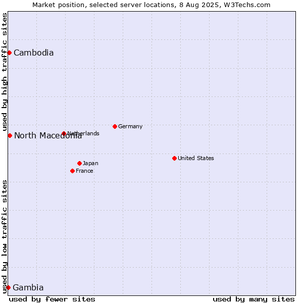 Market position of North Macedonia vs. Cambodia vs. Gambia