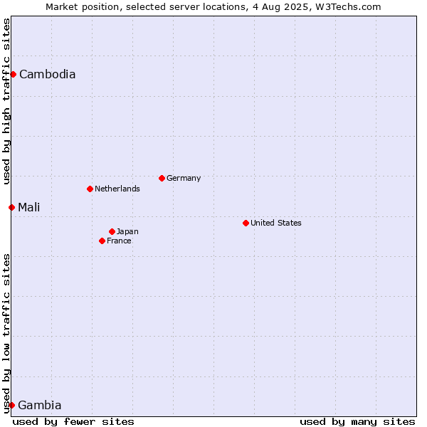 Market position of Cambodia vs. Mali vs. Gambia