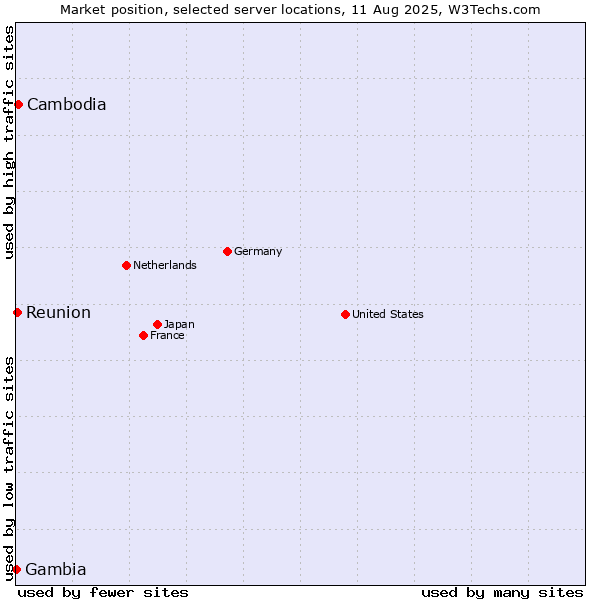 Market position of Cambodia vs. Reunion vs. Gambia