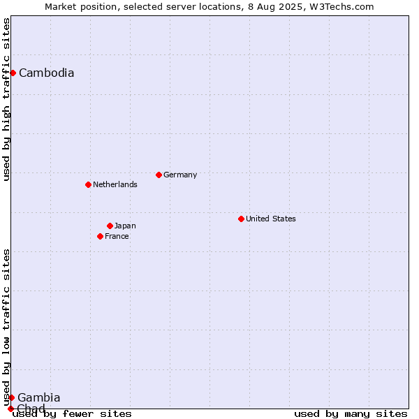 Market position of Cambodia vs. Gambia vs. Chad
