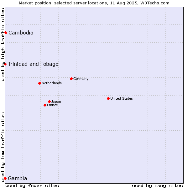 Market position of Cambodia vs. Trinidad and Tobago vs. Gambia