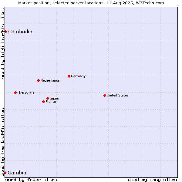 Market position of Taiwan vs. Cambodia vs. Gambia