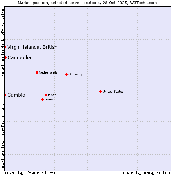 Market position of Cambodia vs. Virgin Islands, British vs. Gambia
