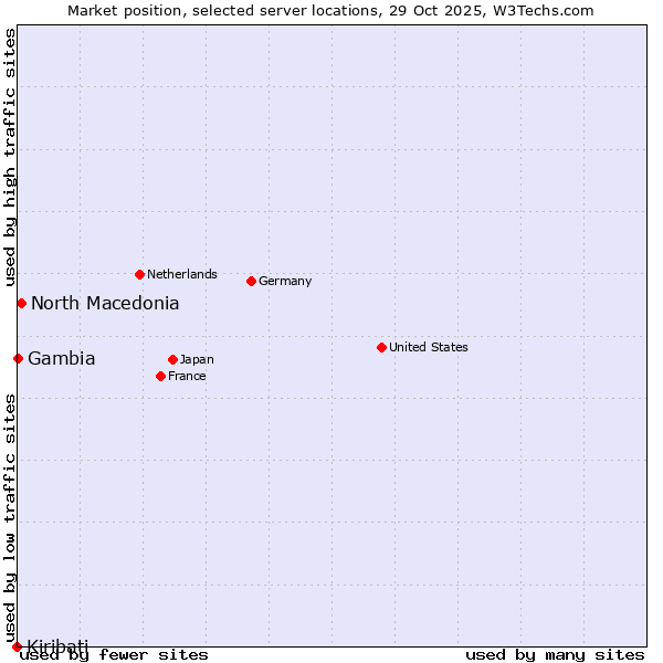 Market position of North Macedonia vs. Gambia vs. Kiribati