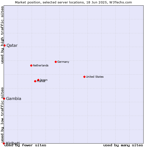 Market position of Qatar vs. Gambia vs. Kiribati