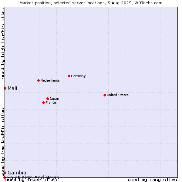 Market position of Mali vs. Gambia vs. Saint Kitts And Nevis