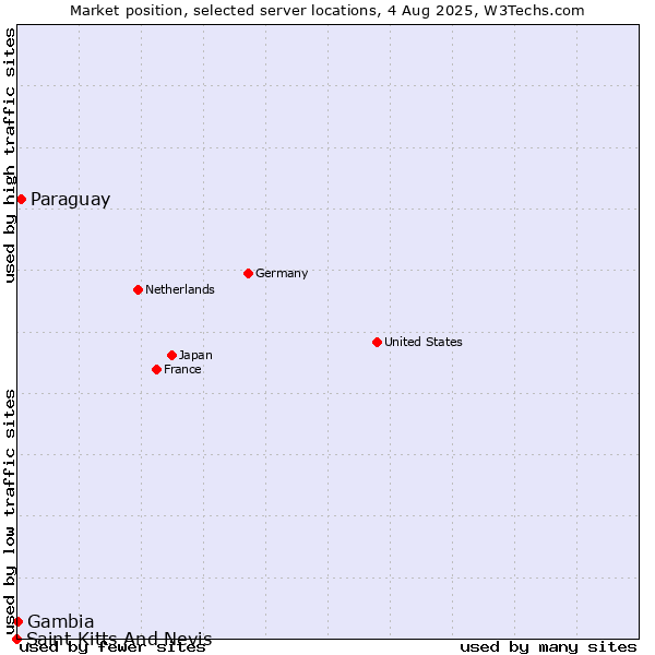 Market position of Paraguay vs. Gambia vs. Saint Kitts And Nevis