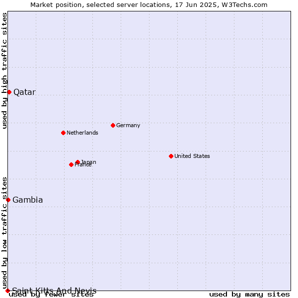 Market position of Qatar vs. Gambia vs. Saint Kitts And Nevis