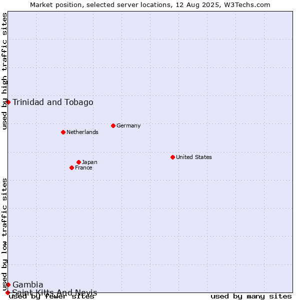 Market position of Trinidad and Tobago vs. Gambia vs. Saint Kitts And Nevis