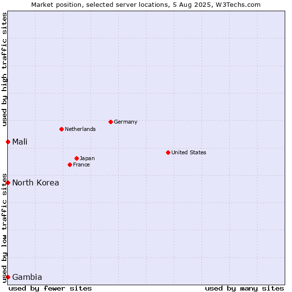 Market position of Mali vs. North Korea vs. Gambia