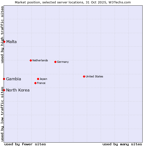 Market position of Malta vs. North Korea vs. Gambia