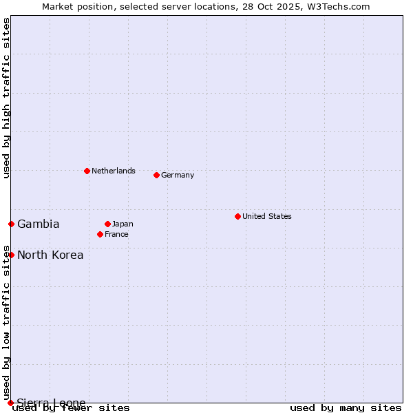 Market position of North Korea vs. Gambia vs. Sierra Leone