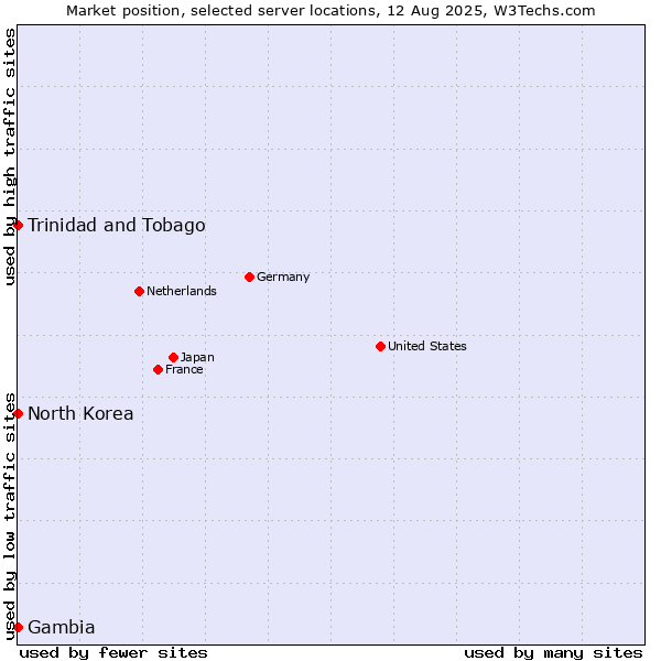 Market position of Trinidad and Tobago vs. North Korea vs. Gambia