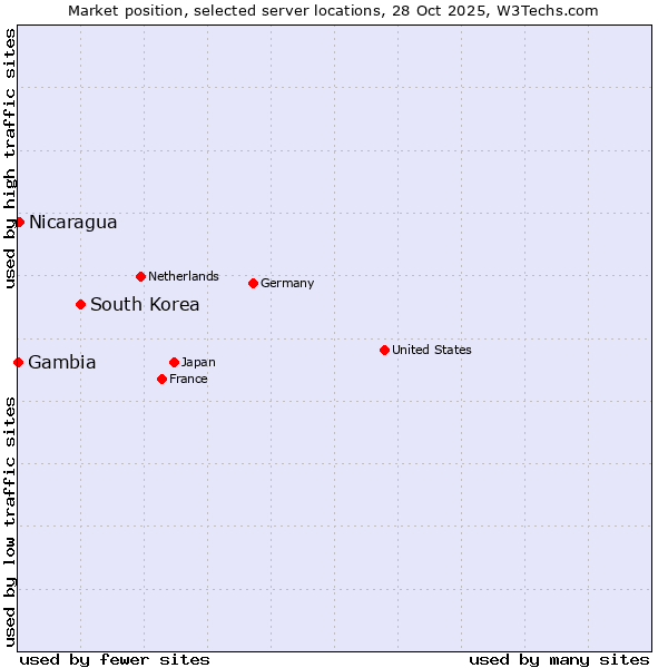 Market position of South Korea vs. Nicaragua vs. Gambia