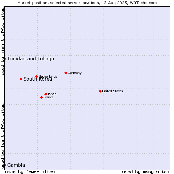 Market position of South Korea vs. Trinidad and Tobago vs. Gambia