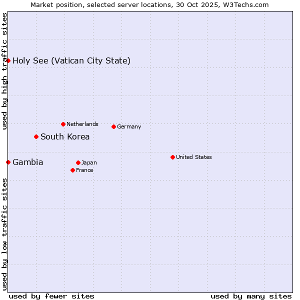Market position of South Korea vs. Holy See (Vatican City State) vs. Gambia