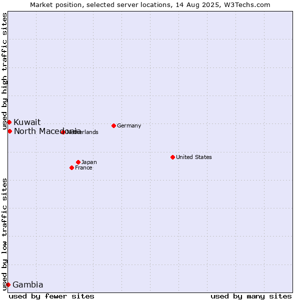 Market position of North Macedonia vs. Kuwait vs. Gambia