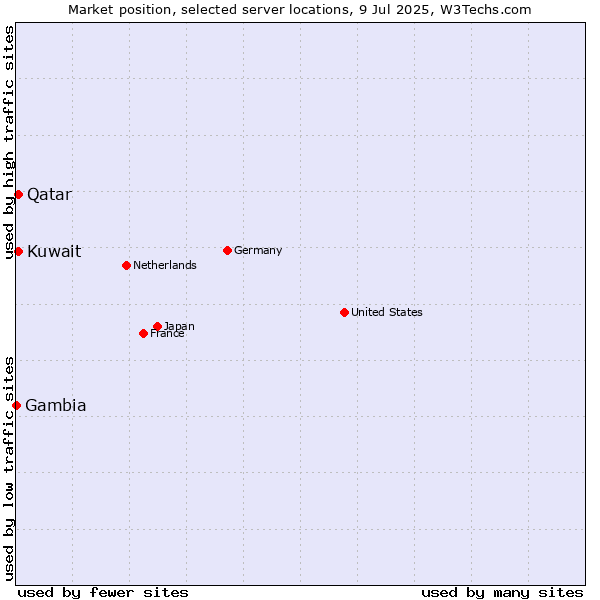 Market position of Qatar vs. Kuwait vs. Gambia