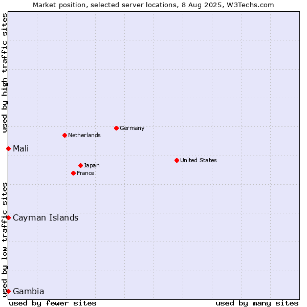Market position of Mali vs. Cayman Islands vs. Gambia