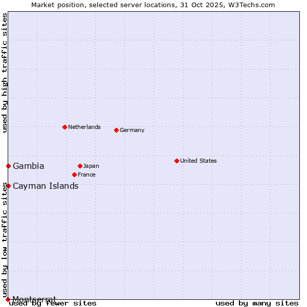 Market position of Cayman Islands vs. Gambia vs. Montserrat