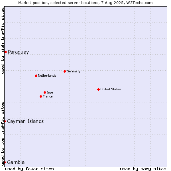 Market position of Paraguay vs. Cayman Islands vs. Gambia