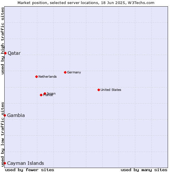 Market position of Qatar vs. Cayman Islands vs. Gambia