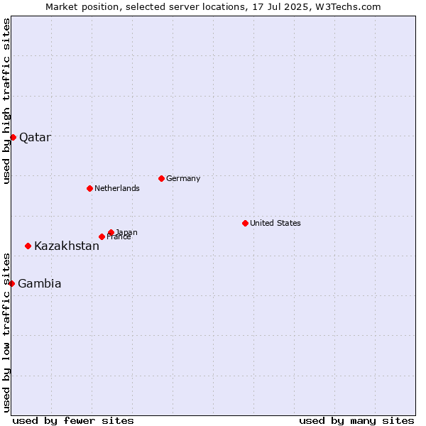 Market position of Kazakhstan vs. Qatar vs. Gambia