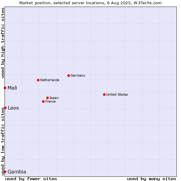 Market position of Laos vs. Mali vs. Gambia