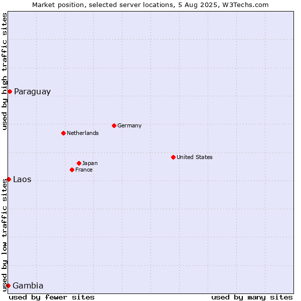 Market position of Paraguay vs. Laos vs. Gambia