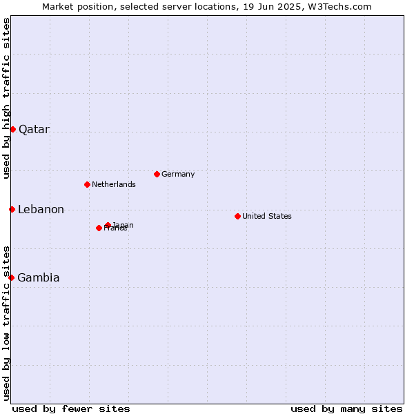 Market position of Qatar vs. Lebanon vs. Gambia