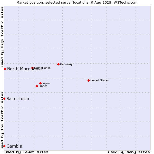 Market position of North Macedonia vs. Gambia vs. Saint Lucia