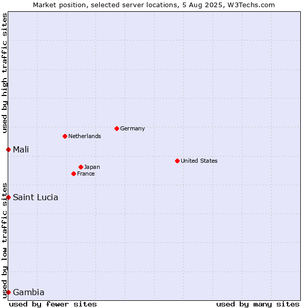 Market position of Mali vs. Gambia vs. Saint Lucia