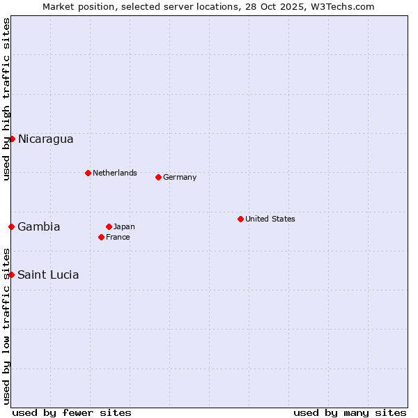 Market position of Nicaragua vs. Saint Lucia vs. Gambia