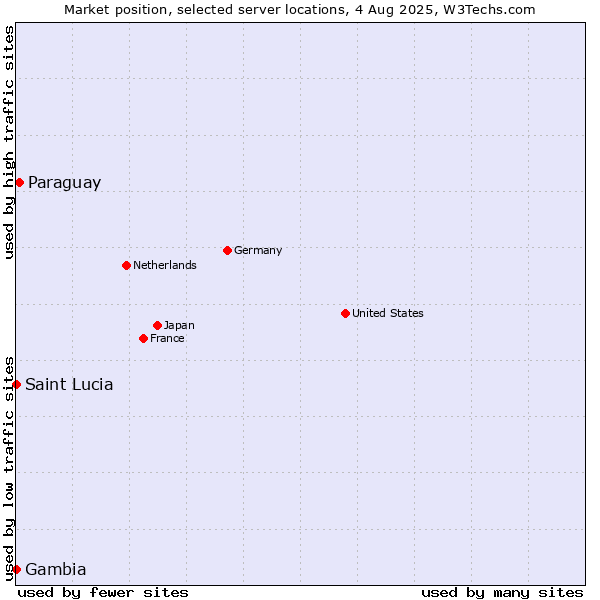 Market position of Paraguay vs. Gambia vs. Saint Lucia