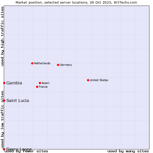 Market position of Saint Lucia vs. Gambia vs. Sierra Leone