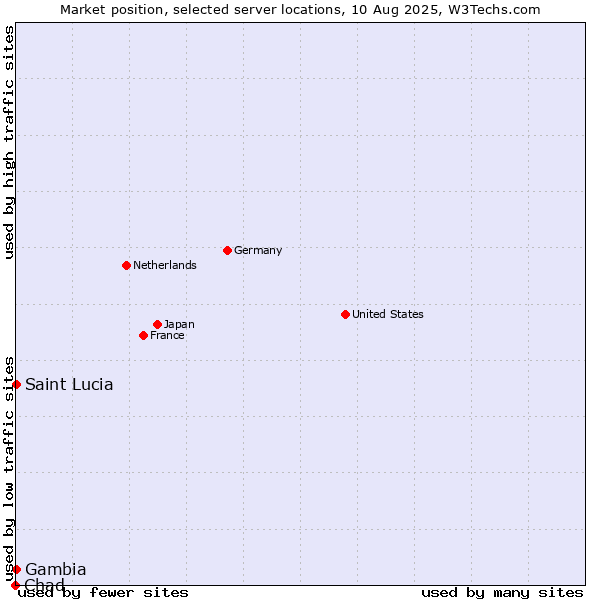 Market position of Gambia vs. Saint Lucia vs. Chad