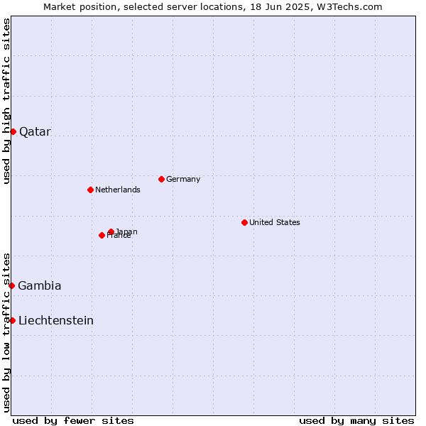 Market position of Qatar vs. Liechtenstein vs. Gambia