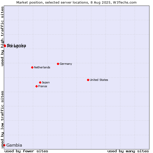 Market position of Paraguay vs. Sri Lanka vs. Gambia