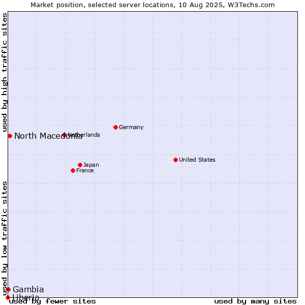 Market position of North Macedonia vs. Gambia vs. Liberia