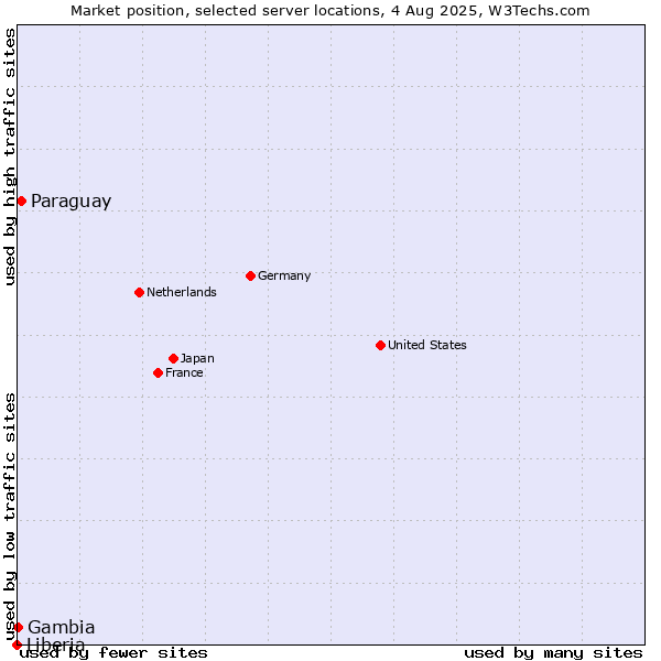 Market position of Paraguay vs. Gambia vs. Liberia