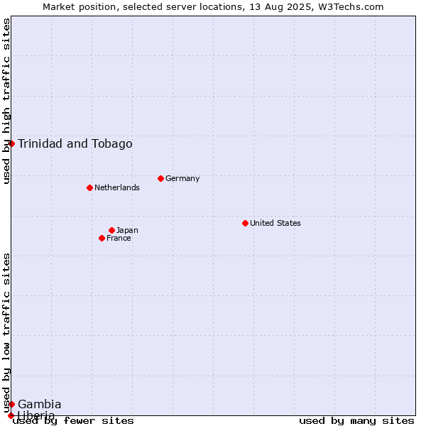 Market position of Trinidad and Tobago vs. Gambia vs. Liberia