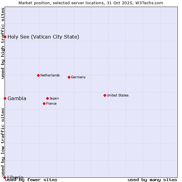 Market position of Holy See (Vatican City State) vs. Gambia vs. Liberia