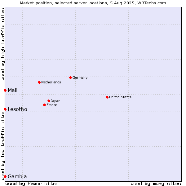 Market position of Mali vs. Lesotho vs. Gambia