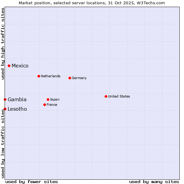 Market position of Mexico vs. Lesotho vs. Gambia