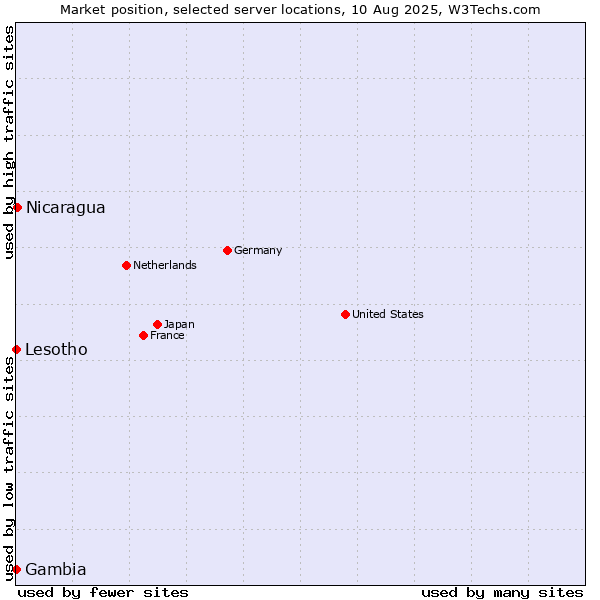 Market position of Nicaragua vs. Lesotho vs. Gambia