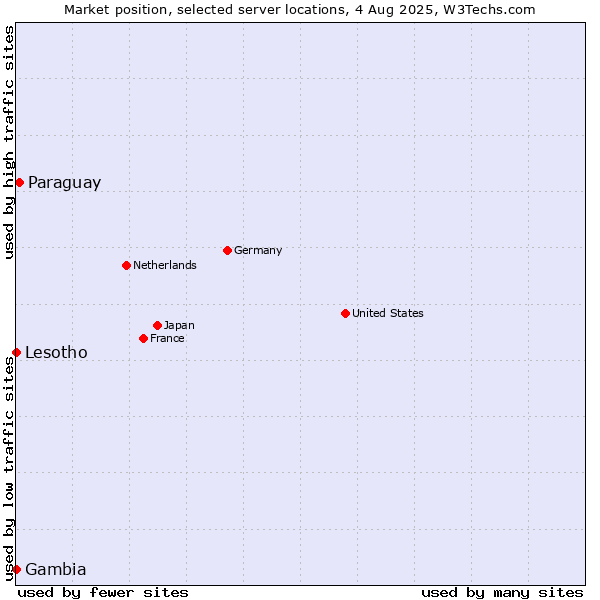 Market position of Paraguay vs. Lesotho vs. Gambia