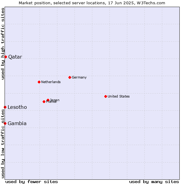 Market position of Qatar vs. Lesotho vs. Gambia