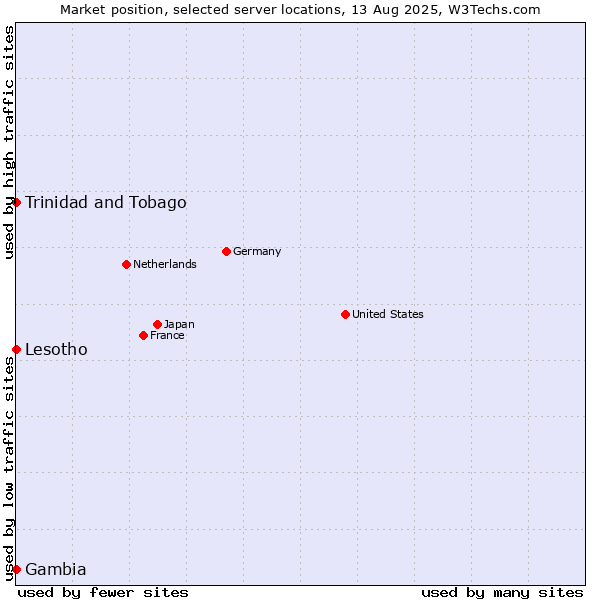 Market position of Trinidad and Tobago vs. Lesotho vs. Gambia