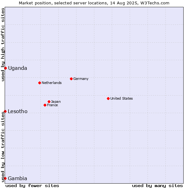 Market position of Uganda vs. Lesotho vs. Gambia